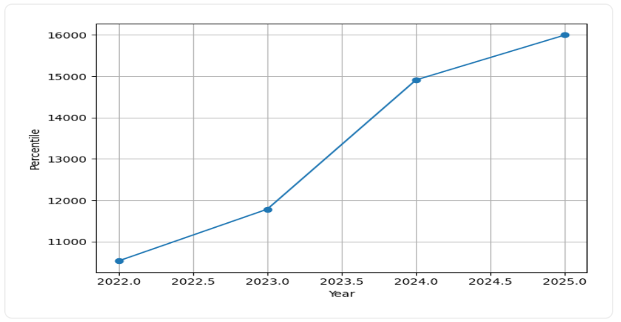 NIT Silchar Cutoff Trend Graph